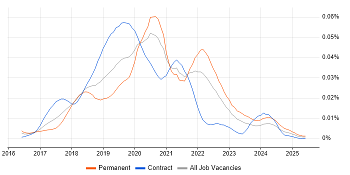 Job vacancy trend for RxSwift in England Job vacancy trend for RxSwift in England