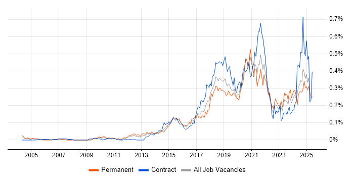 Job vacancy trend for API Design in the South East Job vacancy trend for API Design in the South East