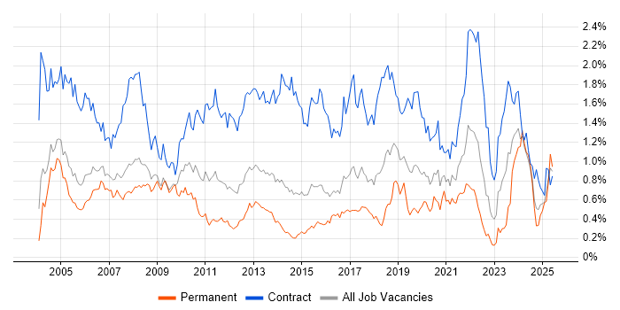 Job vacancy trend for Coordinator in Berkshire Job vacancy trend for Coordinator in Berkshire