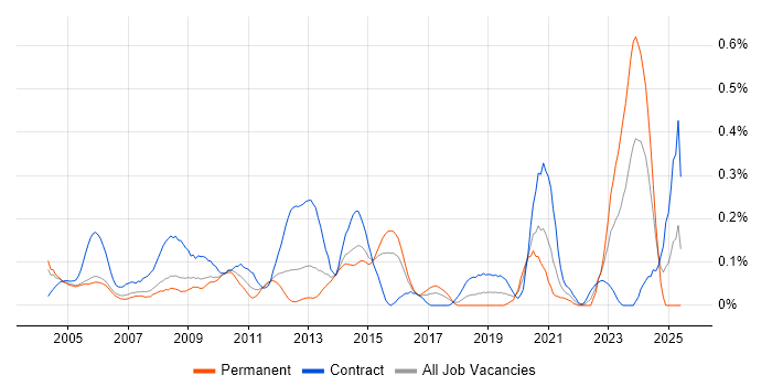 Job vacancy trend for ESRI in Berkshire Job vacancy trend for ESRI in Berkshire