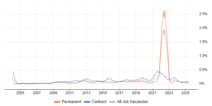 Job vacancy trend for Conflict Management in the South East Job vacancy trend for Conflict Management in the South East