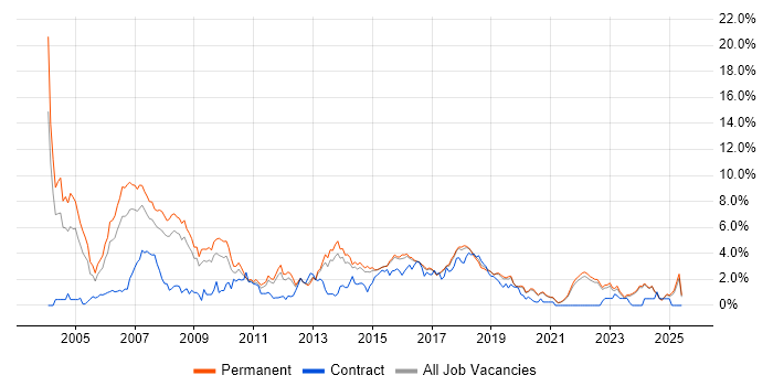 Job vacancy trend for C in East Sussex Job vacancy trend for C in East Sussex