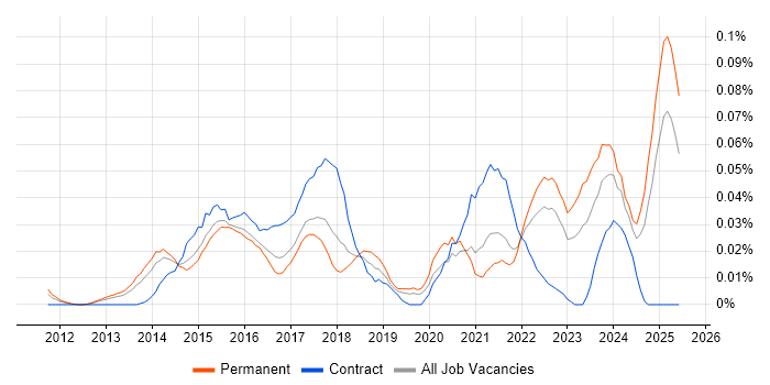 Job vacancy trend for Instagram in the South East Job vacancy trend for Instagram in the South East