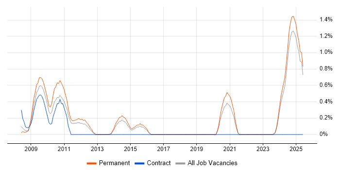 Job vacancy trend for CakePHP in Kent Job vacancy trend for CakePHP in Kent