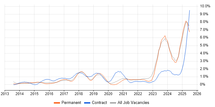 Job vacancy trend for DBS Check in Kent Job vacancy trend for DBS Check in Kent