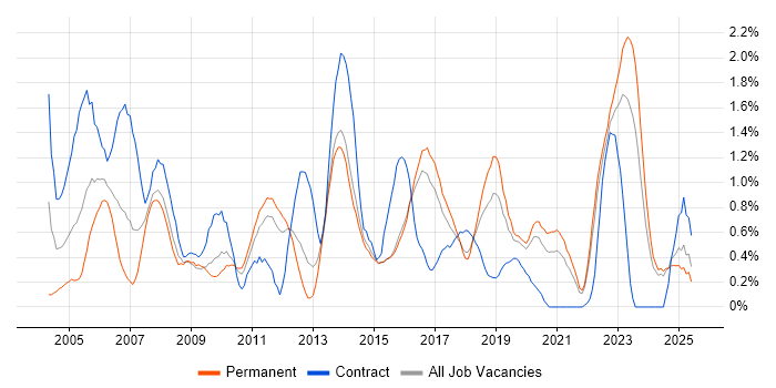 Job vacancy trend for ITIL Certification in Kent Job vacancy trend for ITIL Certification in Kent