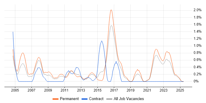 Job vacancy trend for SNMP in Kent Job vacancy trend for SNMP in Kent