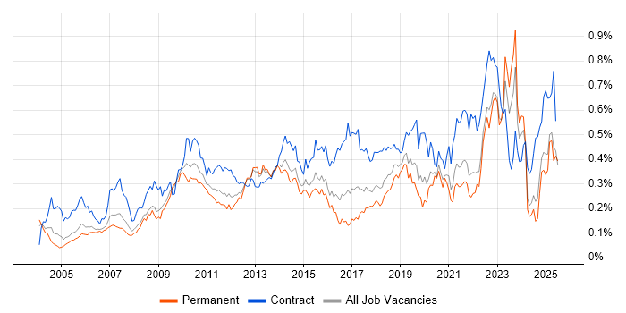 Job vacancy trend for Metadata in the South East Job vacancy trend for Metadata in the South East