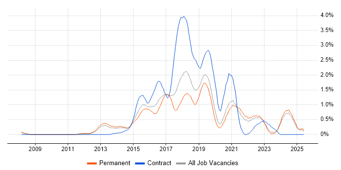 Job vacancy trend for Continuous Delivery in Oxfordshire Job vacancy trend for Continuous Delivery in Oxfordshire