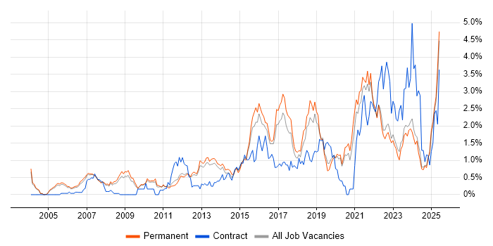 Job vacancy trend for Information Security in Oxfordshire Job vacancy trend for Information Security in Oxfordshire