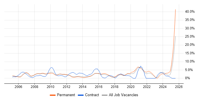 Job vacancy trend for ERP in Woking Job vacancy trend for ERP in Woking
