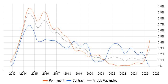 Job vacancy trend for Exchange Server 2013 in the Thames Valley Job vacancy trend for Exchange Server 2013 in the Thames Valley
