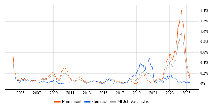 Job vacancy trend for Fortran in the Thames Valley Job vacancy trend for Fortran in the Thames Valley