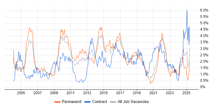 Job vacancy trend for Data Warehouse in West Sussex Job vacancy trend for Data Warehouse in West Sussex