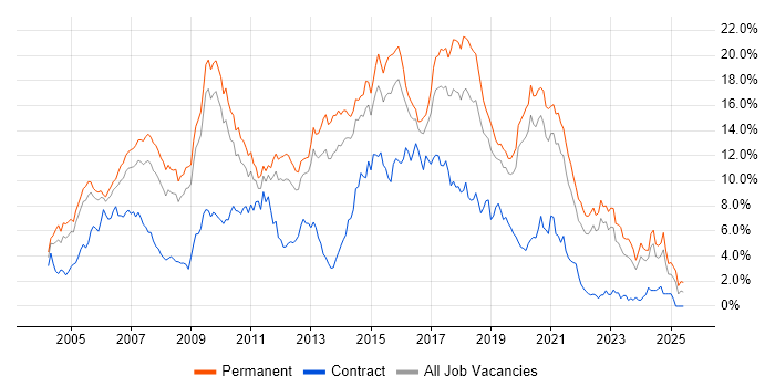 Job vacancy trend for HTML in West Sussex Job vacancy trend for HTML in West Sussex