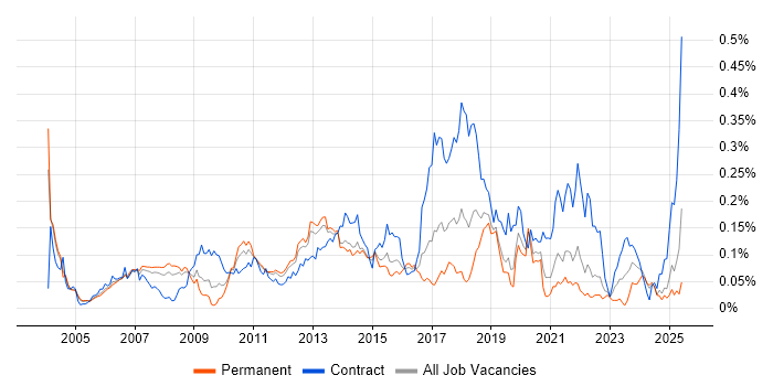Job vacancy trend for WFM in the South East Job vacancy trend for WFM in the South East