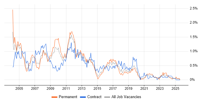 Job vacancy trend for Intranet in Bristol Job vacancy trend for Intranet in Bristol