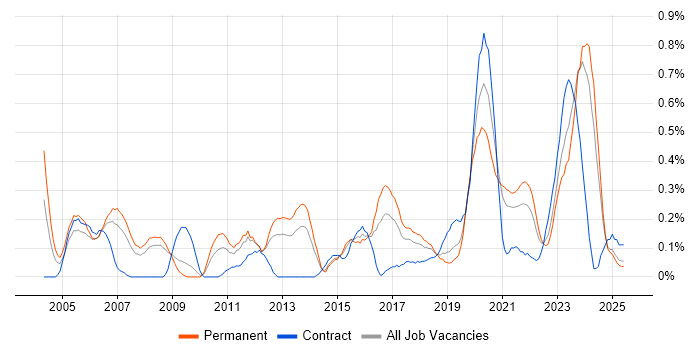 Job vacancy trend for JSP 440 in Bristol Job vacancy trend for JSP 440 in Bristol