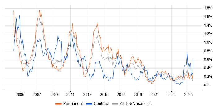 Job vacancy trend for Systems Analyst in Bristol Job vacancy trend for Systems Analyst in Bristol
