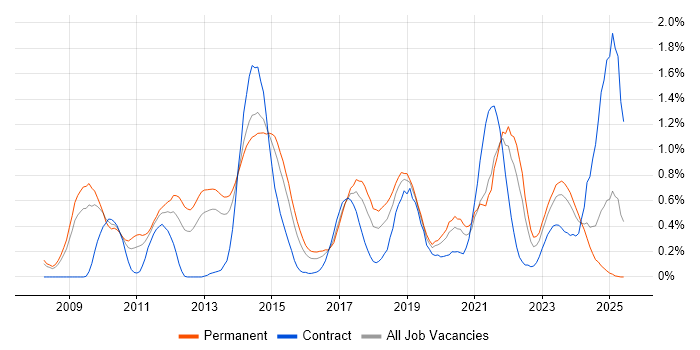 Job vacancy trend for Ubuntu in Bristol Job vacancy trend for Ubuntu in Bristol