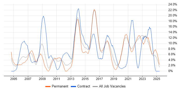 Job vacancy trend for Active Directory in Cornwall Job vacancy trend for Active Directory in Cornwall