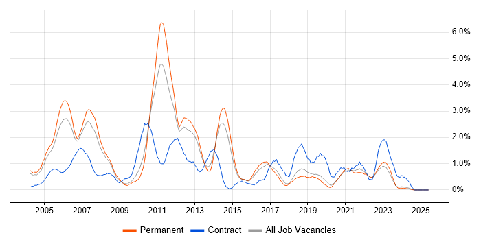 Job vacancy trend for Back Office in Dorset Job vacancy trend for Back Office in Dorset