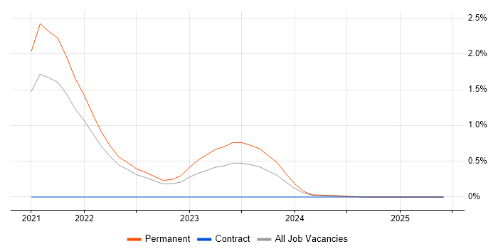 Job vacancy trend for Optimizely in Dorset Job vacancy trend for Optimizely in Dorset