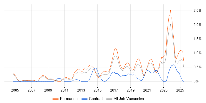 Job vacancy trend for Technology Roadmap in Gloucestershire Job vacancy trend for Technology Roadmap in Gloucestershire