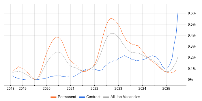 Job vacancy trend for Low-Code in the South West Job vacancy trend for Low-Code in the South West