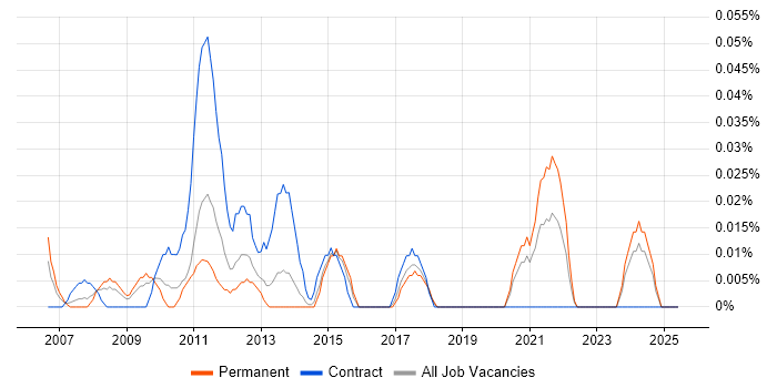 Job vacancy trend for QC Analyst in the South West Job vacancy trend for QC Analyst in the South West