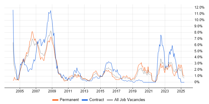 Job vacancy trend for Aerospace in Somerset Job vacancy trend for Aerospace in Somerset
