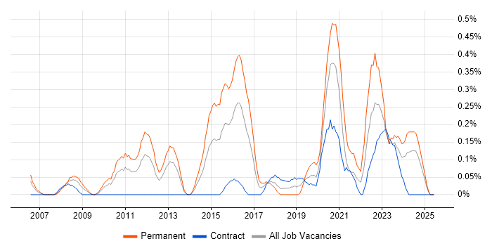 Job vacancy trend for IT Infrastructure Engineer in Wiltshire Job vacancy trend for IT Infrastructure Engineer in Wiltshire