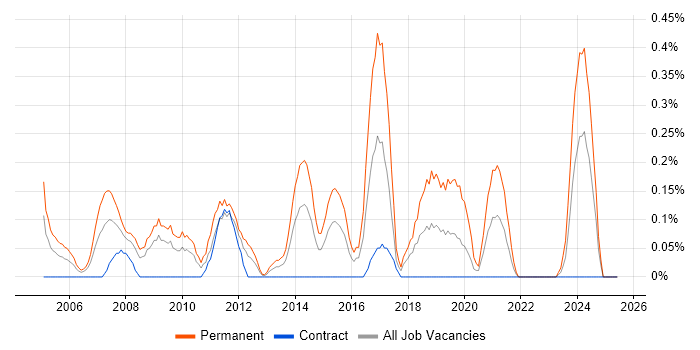 Job vacancy trend for Junior Software Engineer in Wiltshire Job vacancy trend for Junior Software Engineer in Wiltshire