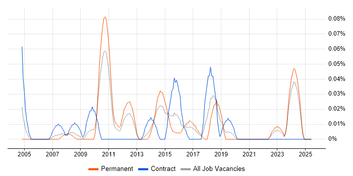 Job vacancy trend for Cisco Solutions Architect in the West Midlands Job vacancy trend for Cisco Solutions Architect in the West Midlands