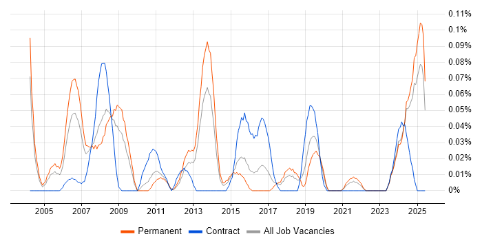 Job vacancy trend for Development Specialist in the West Midlands Job vacancy trend for Development Specialist in the West Midlands