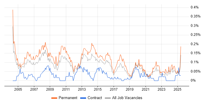 Job vacancy trend for IT Support Manager in the West Midlands Job vacancy trend for IT Support Manager in the West Midlands