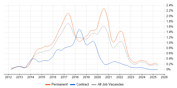 Job vacancy trend for Sass in the West Midlands Job vacancy trend for Sass in the West Midlands