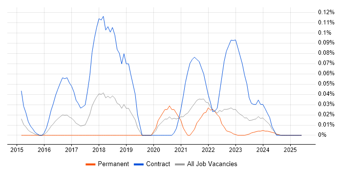 Job vacancy trend for Senior User Researcher in the West Midlands Job vacancy trend for Senior User Researcher in the West Midlands