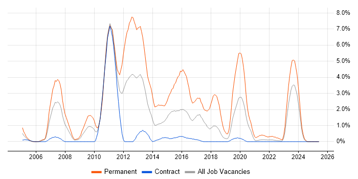 Job vacancy trend for T-SQL in Shropshire Job vacancy trend for T-SQL in Shropshire