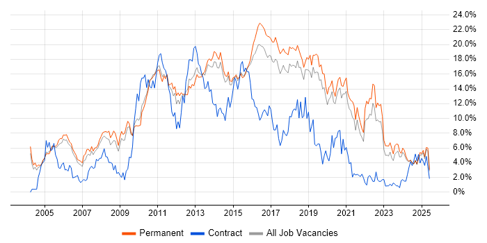 Job vacancy trend for JavaScript in Staffordshire Job vacancy trend for JavaScript in Staffordshire