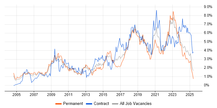 Job vacancy trend for Project Delivery in Warwickshire Job vacancy trend for Project Delivery in Warwickshire