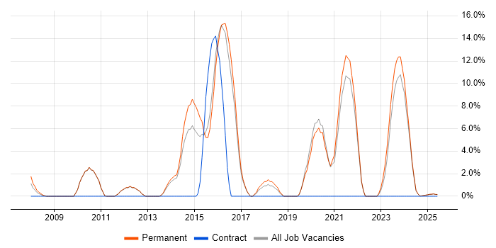 Job vacancy trend for TDD in Rugby Job vacancy trend for TDD in Rugby