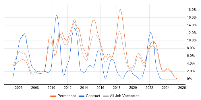 Job vacancy trend for Windows Server in Wolverhampton Job vacancy trend for Windows Server in Wolverhampton