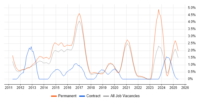 Job vacancy trend for Apple iOS in Worcestershire Job vacancy trend for Apple iOS in Worcestershire