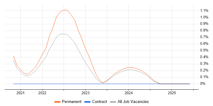Job vacancy trend for Media Streaming in Worcestershire Job vacancy trend for Media Streaming in Worcestershire