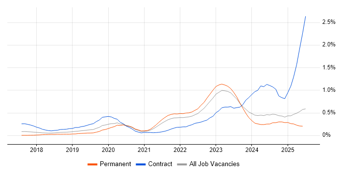 Job vacancy trend for DevSecOps in Yorkshire Job vacancy trend for DevSecOps in Yorkshire