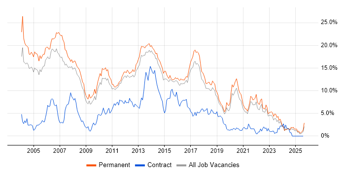 Job vacancy trend for Java in North Yorkshire Job vacancy trend for Java in North Yorkshire