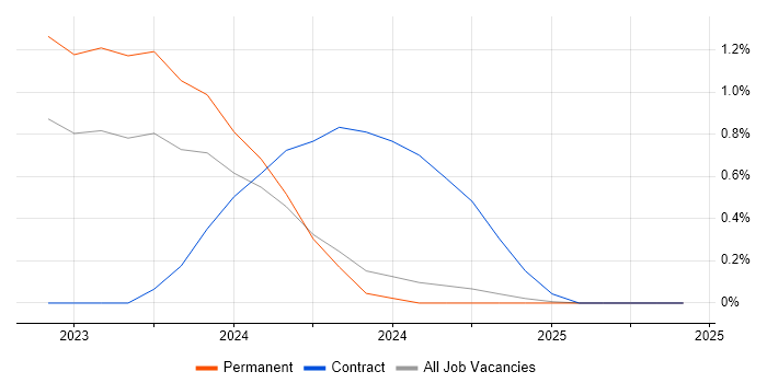 Job vacancy trend for Security Compliance Analyst in North Yorkshire Job vacancy trend for Security Compliance Analyst in North Yorkshire