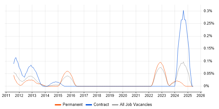 Job vacancy trend for HTML5 Canvas in West Yorkshire Job vacancy trend for HTML5 Canvas in West Yorkshire