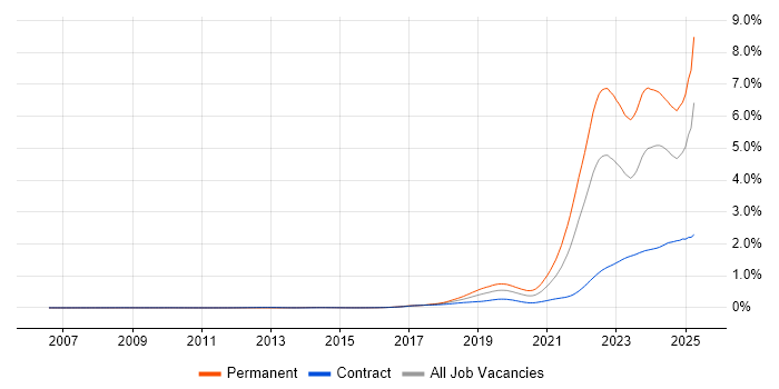 Job vacancy trend for Inclusion and Diversity in the UK Job vacancy trend for Inclusion and Diversity in the UK